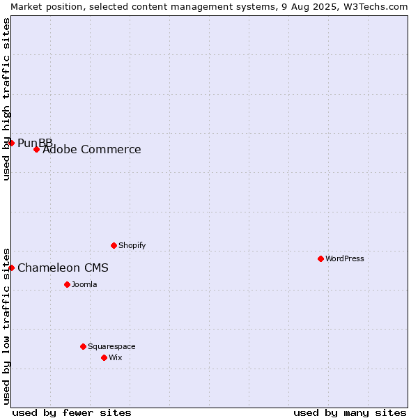 Market position of Adobe Commerce vs. PunBB vs. Chameleon CMS