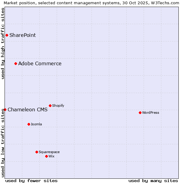Market position of Adobe Commerce vs. SharePoint vs. Chameleon CMS