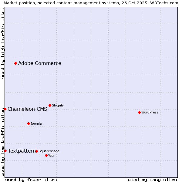 Market position of Adobe Commerce vs. Textpattern vs. Chameleon CMS