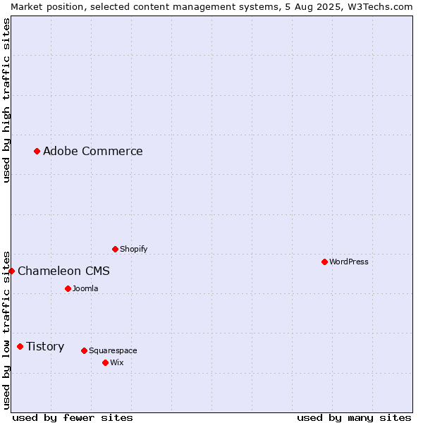 Market position of Adobe Commerce vs. Tistory vs. Chameleon CMS