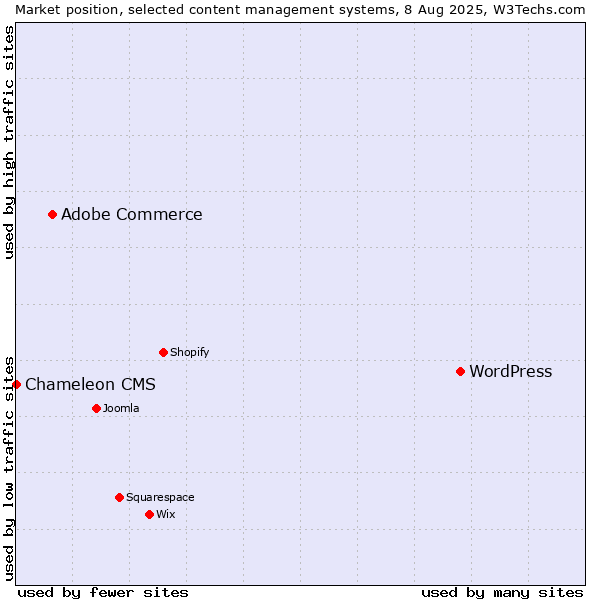 Market position of WordPress vs. Adobe Commerce vs. Chameleon CMS