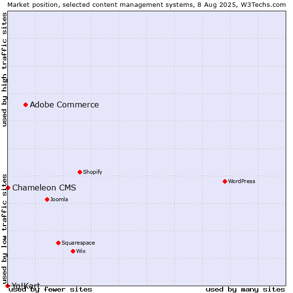 Market position of Adobe Commerce vs. Chameleon CMS vs. Yo!Kart