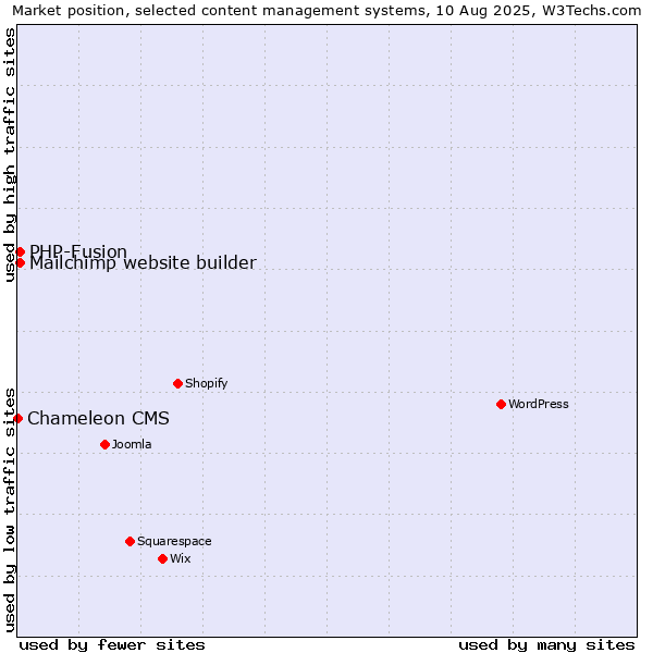 Market position of PHP-Fusion vs. Mailchimp website builder vs. Chameleon CMS