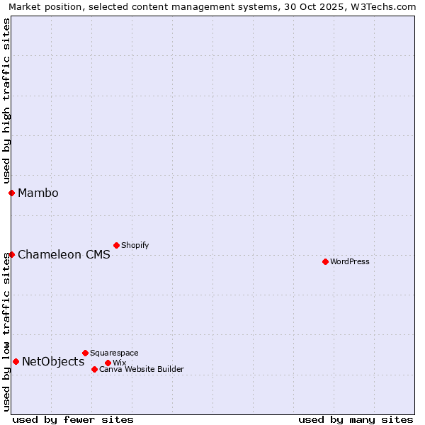 Market position of NetObjects vs. Mambo vs. Chameleon CMS