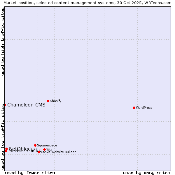Market position of NetObjects vs. MemberClicks vs. Chameleon CMS