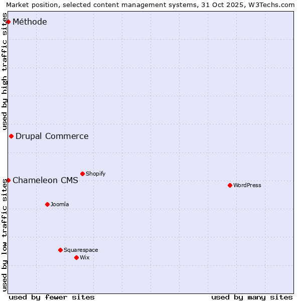 Market position of Drupal Commerce vs. Méthode vs. Chameleon CMS