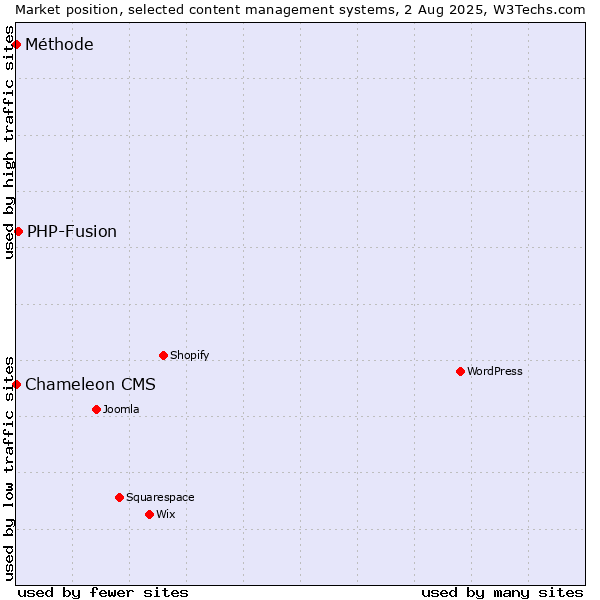 Market position of PHP-Fusion vs. Méthode vs. Chameleon CMS