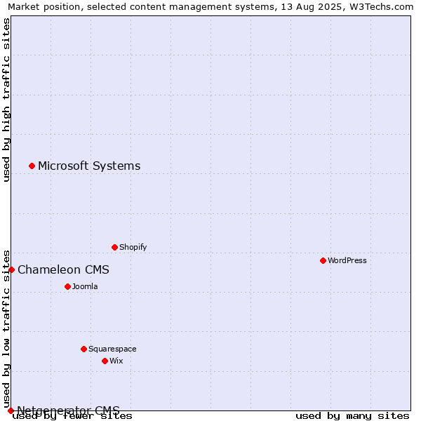 Market position of Microsoft Systems vs. Chameleon CMS vs. Netgenerator CMS