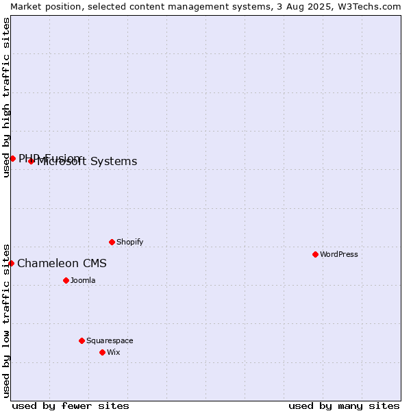 Market position of Microsoft Systems vs. PHP-Fusion vs. Chameleon CMS