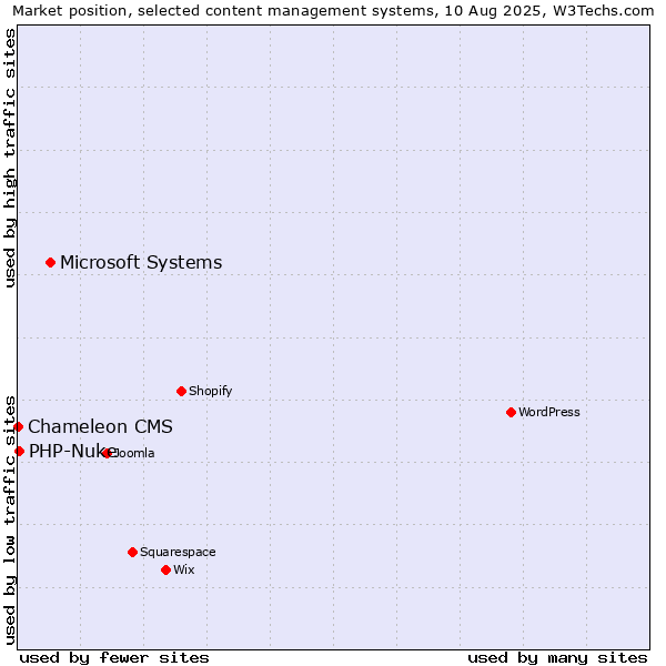 Market position of Microsoft Systems vs. PHP-Nuke vs. Chameleon CMS