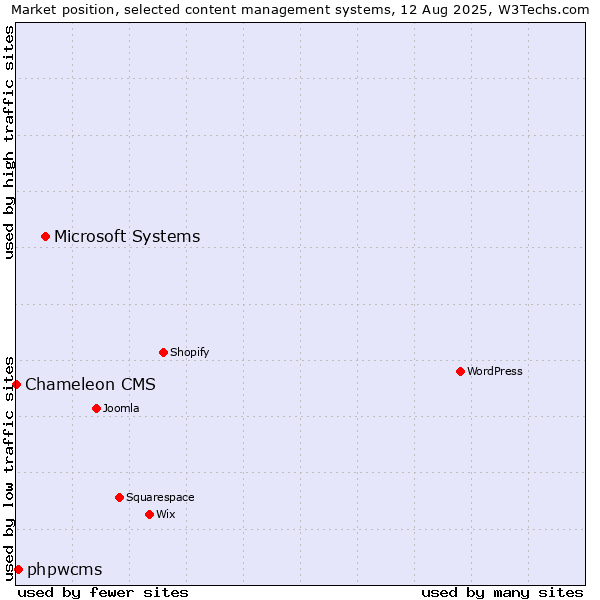 Market position of Microsoft Systems vs. phpwcms vs. Chameleon CMS