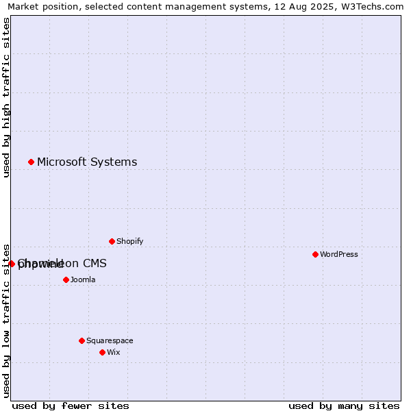 Market position of Microsoft Systems vs. phpwind vs. Chameleon CMS