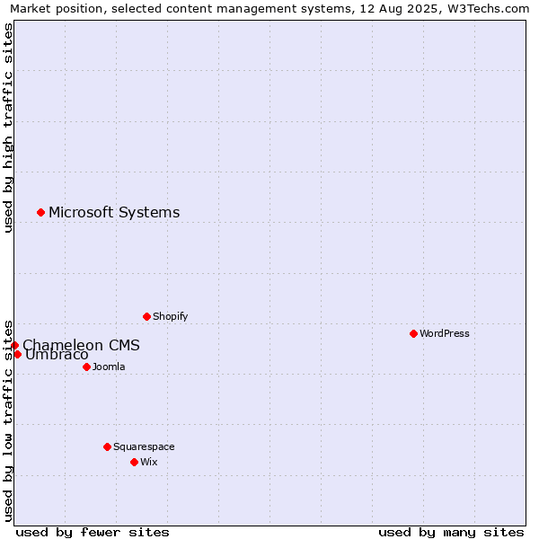 Market position of Microsoft Systems vs. Umbraco vs. Chameleon CMS
