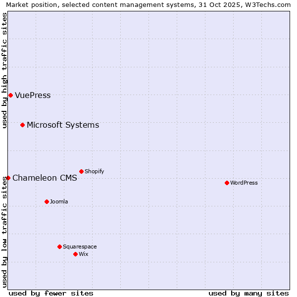 Market position of Microsoft Systems vs. VuePress vs. Chameleon CMS