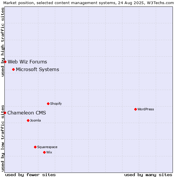 Market position of Microsoft Systems vs. Web Wiz Forums vs. Chameleon CMS