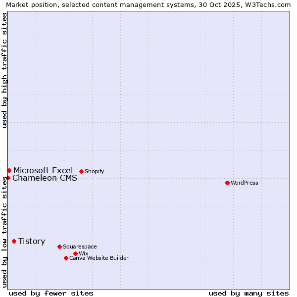 Market position of Tistory vs. Microsoft Excel vs. Chameleon CMS