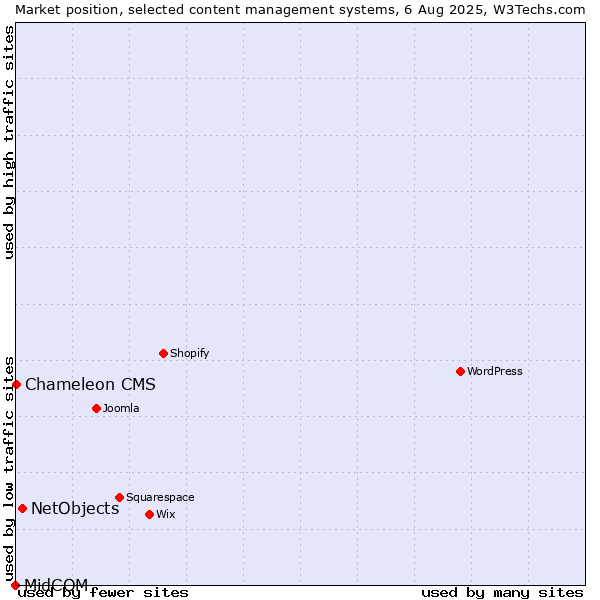 Market position of NetObjects vs. Chameleon CMS vs. MidCOM