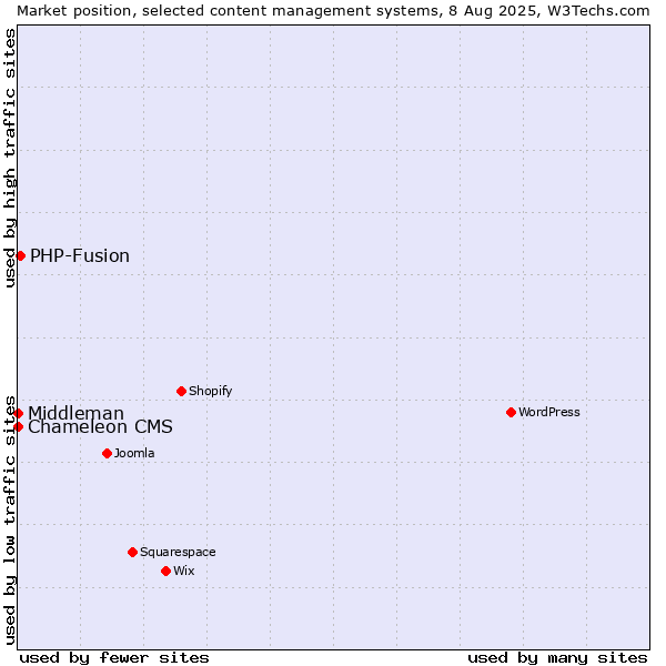 Market position of PHP-Fusion vs. Chameleon CMS vs. Middleman