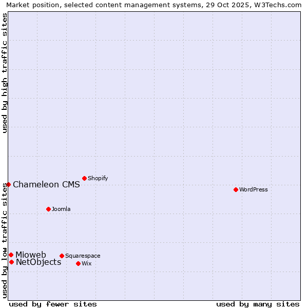 Market position of NetObjects vs. Mioweb vs. Chameleon CMS