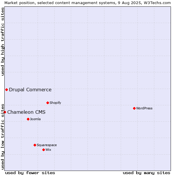 Market position of Drupal Commerce vs. Chameleon CMS