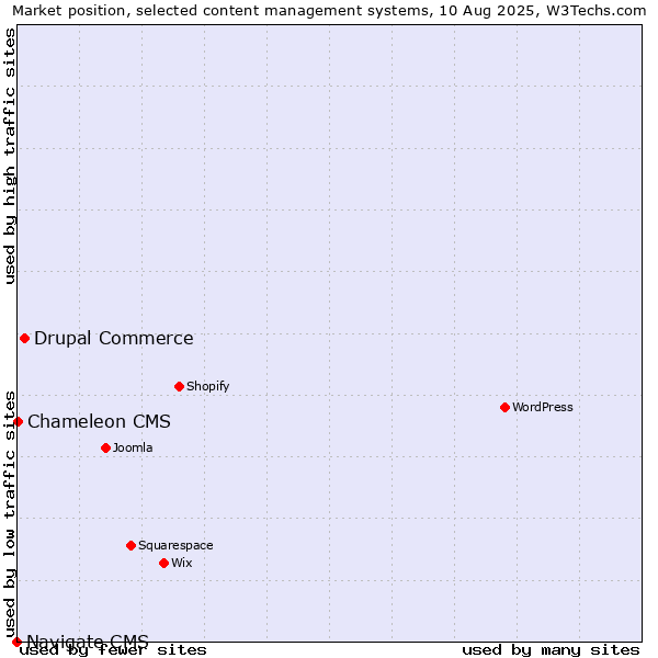 Market position of Drupal Commerce vs. Chameleon CMS vs. Navigate CMS