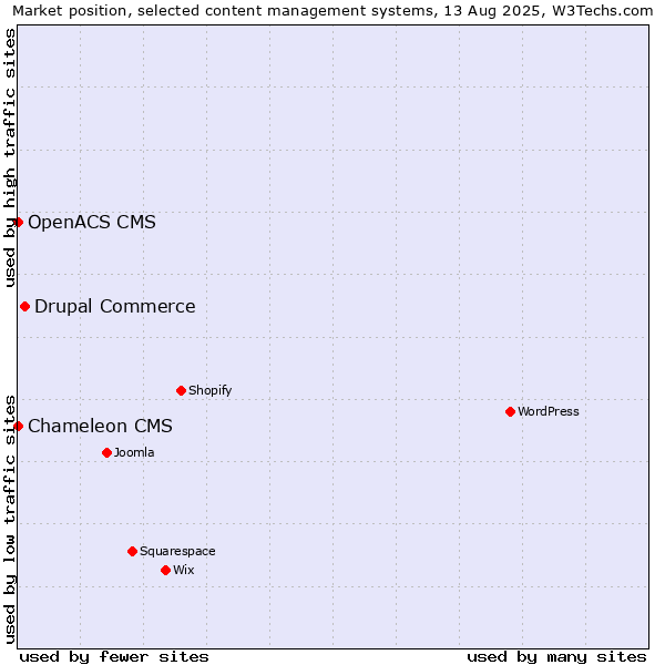 Market position of Drupal Commerce vs. OpenACS CMS vs. Chameleon CMS