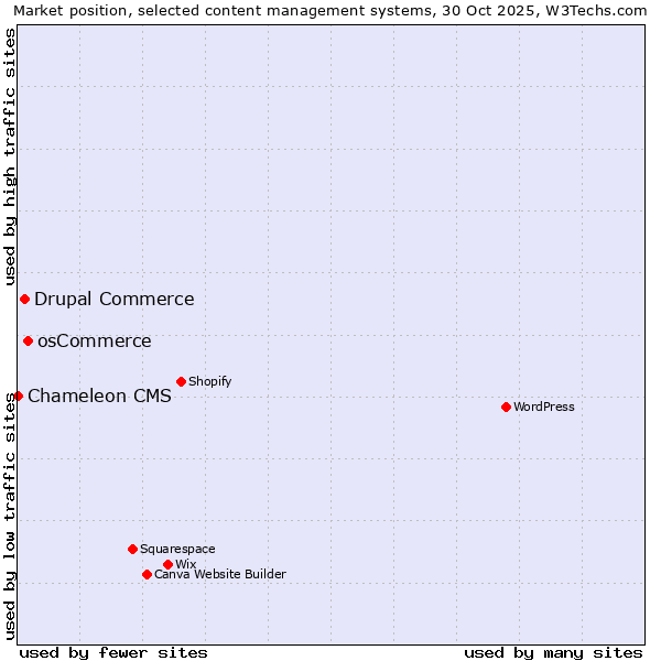 Market position of osCommerce vs. Drupal Commerce vs. Chameleon CMS