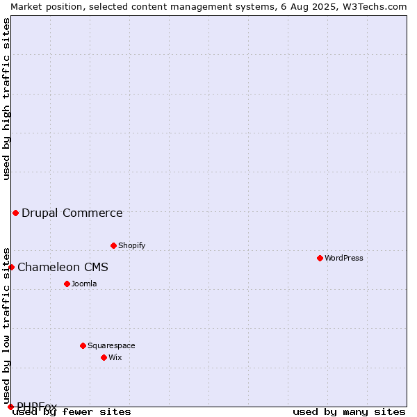Market position of Drupal Commerce vs. Chameleon CMS vs. PHPFox