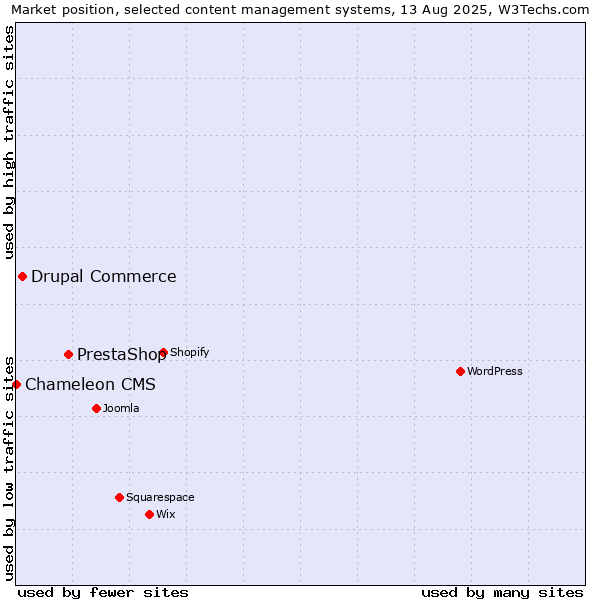 Market position of PrestaShop vs. Drupal Commerce vs. Chameleon CMS