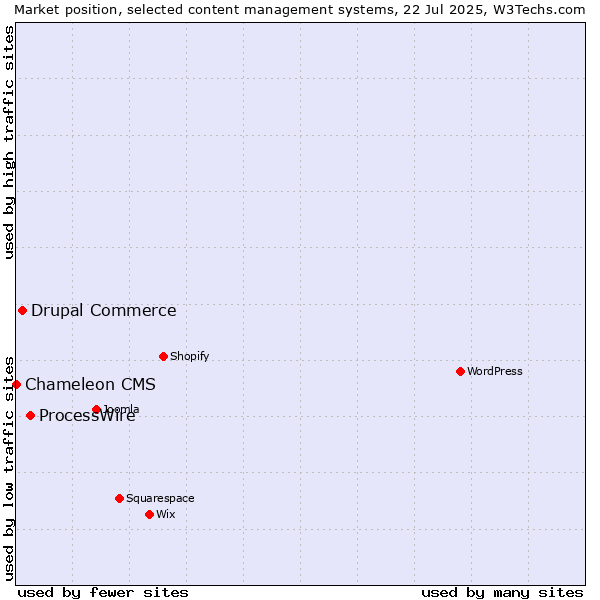 Market position of ProcessWire vs. Drupal Commerce vs. Chameleon CMS
