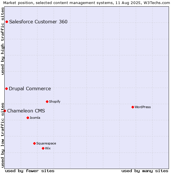 Market position of Salesforce Customer 360 vs. Drupal Commerce vs. Chameleon CMS