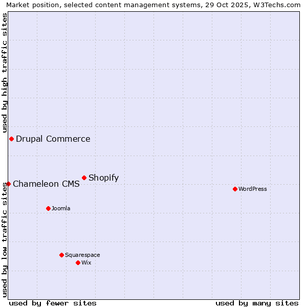 Market position of Shopify vs. Drupal Commerce vs. Chameleon CMS