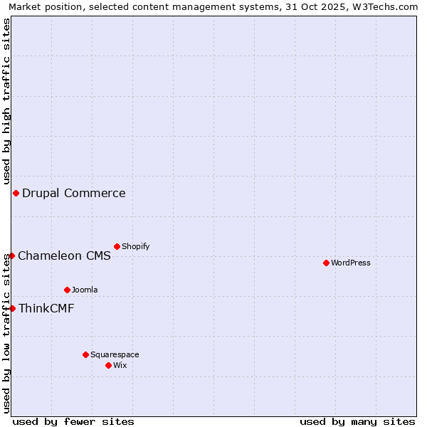 Market position of Drupal Commerce vs. ThinkCMF vs. Chameleon CMS