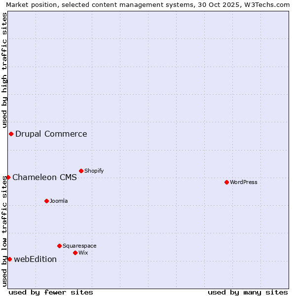 Market position of Drupal Commerce vs. webEdition vs. Chameleon CMS