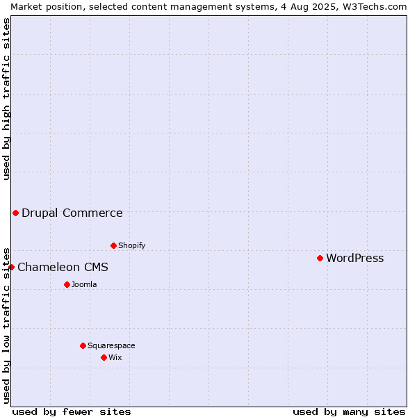 Market position of WordPress vs. Drupal Commerce vs. Chameleon CMS