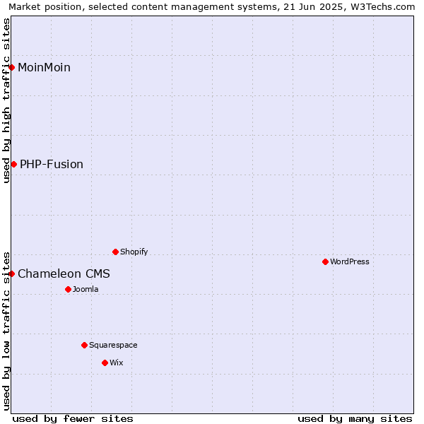 Market position of PHP-Fusion vs. MoinMoin vs. Chameleon CMS