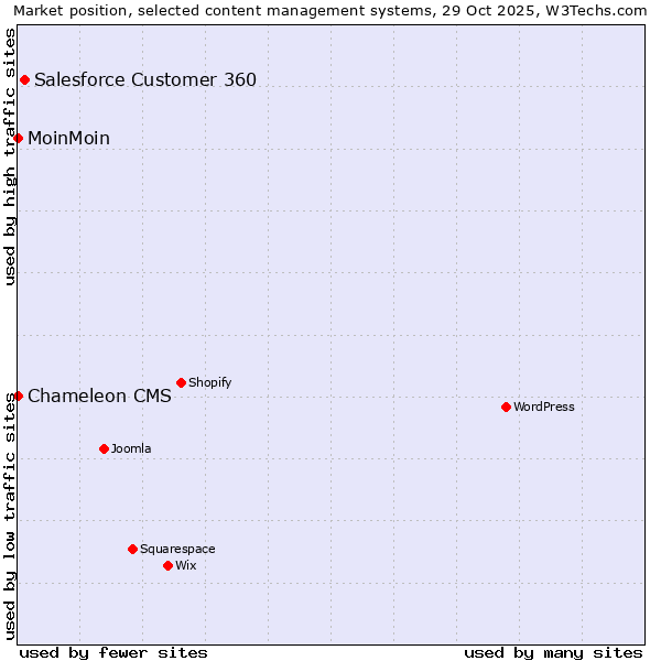 Market position of Salesforce Customer 360 vs. MoinMoin vs. Chameleon CMS