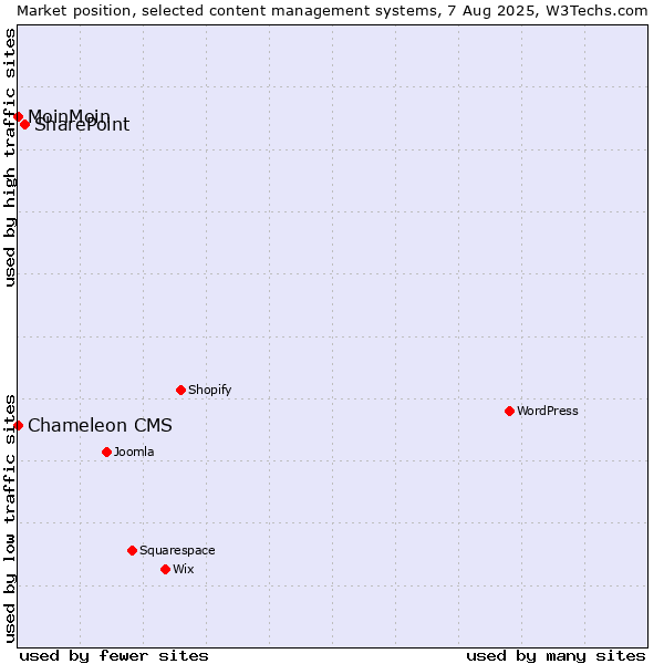 Market position of SharePoint vs. MoinMoin vs. Chameleon CMS