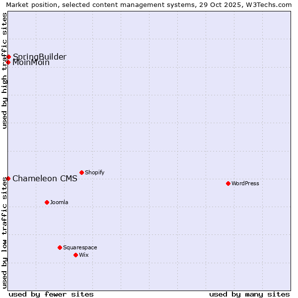 Market position of SpringBuilder vs. MoinMoin vs. Chameleon CMS