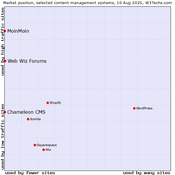 Market position of Web Wiz Forums vs. MoinMoin vs. Chameleon CMS