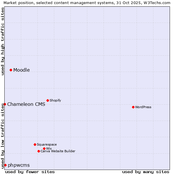 Market position of Moodle vs. phpwcms vs. Chameleon CMS