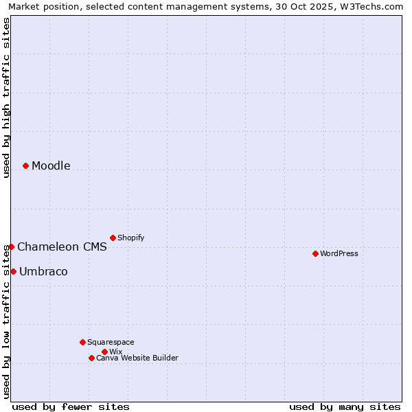 Market position of Moodle vs. Umbraco vs. Chameleon CMS