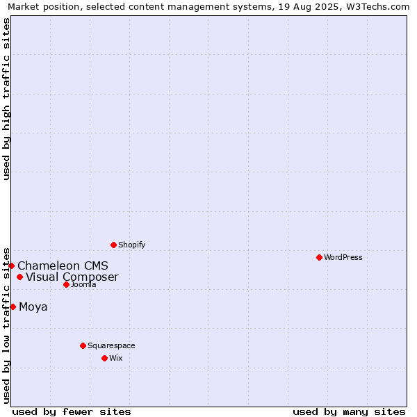 Market position of Visual Composer vs. Moya vs. Chameleon CMS