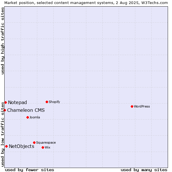 Market position of NetObjects vs. Notepad vs. Chameleon CMS