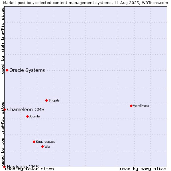 Market position of Oracle Systems vs. Chameleon CMS vs. Navigate CMS