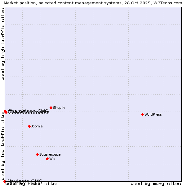 Market position of Zoho Commerce vs. Chameleon CMS vs. Navigate CMS