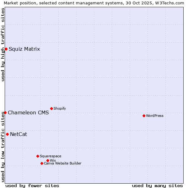 Market position of NetCat vs. Squiz Matrix vs. Chameleon CMS