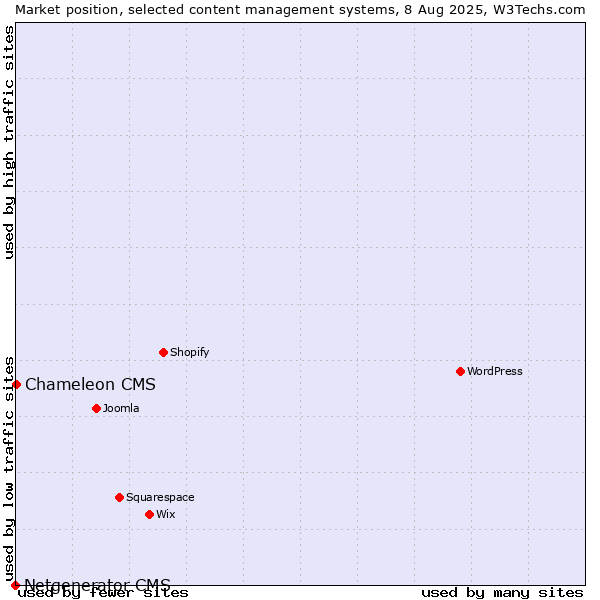 Market position of Chameleon CMS vs. Netgenerator CMS