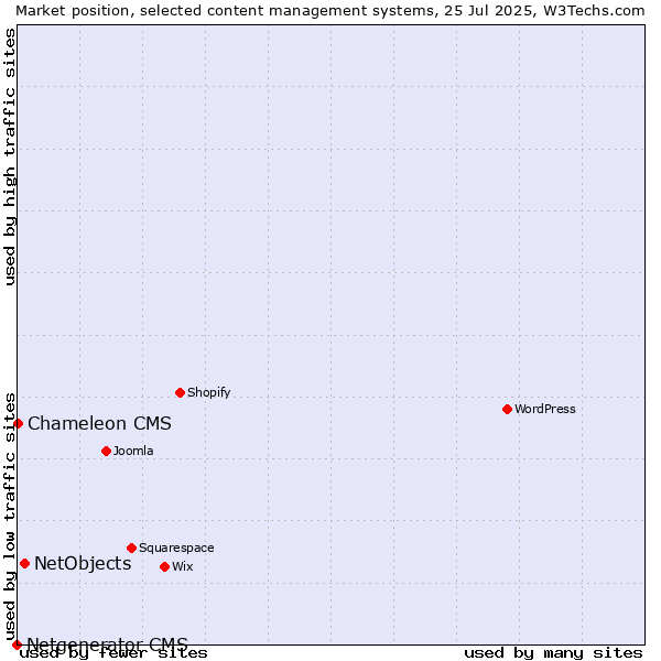 Market position of NetObjects vs. Chameleon CMS vs. Netgenerator CMS
