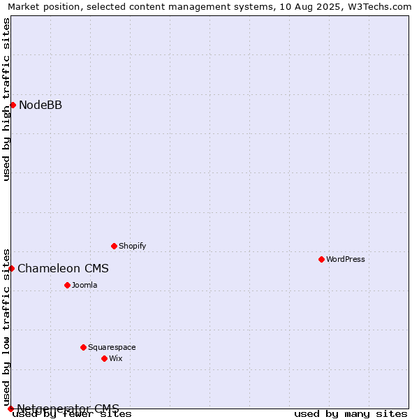 Market position of NodeBB vs. Chameleon CMS vs. Netgenerator CMS